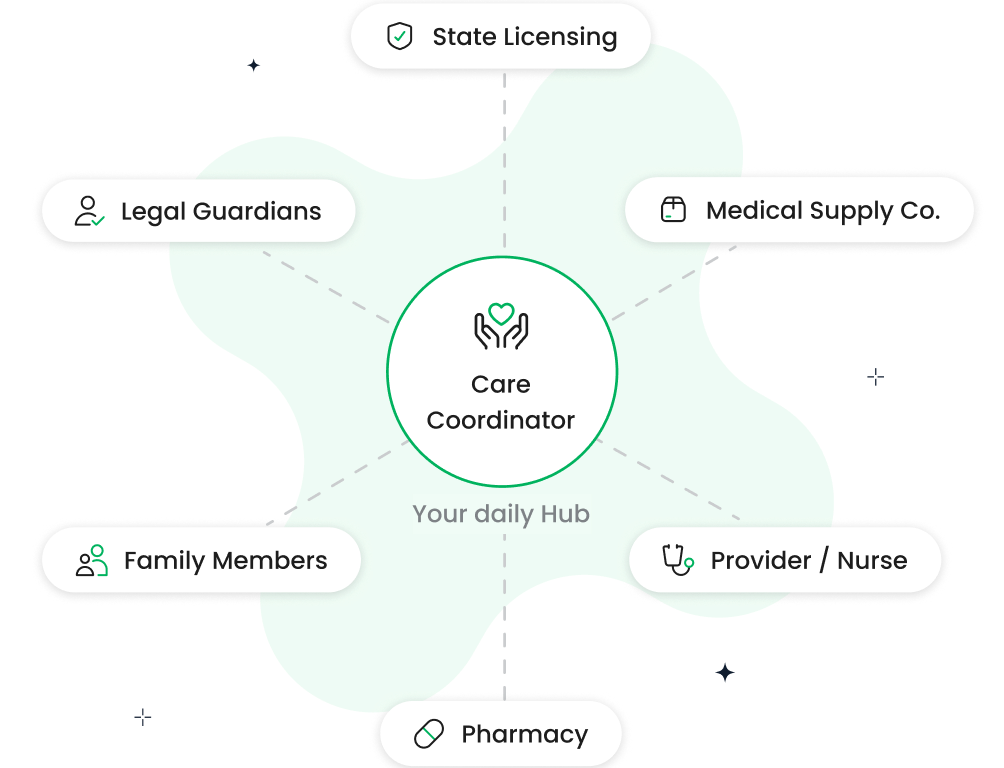 Care Coordinator Hub showing connections to Pharmacy, Provider/Nurse, Medical Supply Co., State Licensing, Legal Guardians, and Family Members